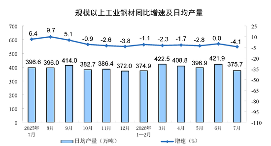 国家统计局:7月份规模以上工业增加值增长4.5%
