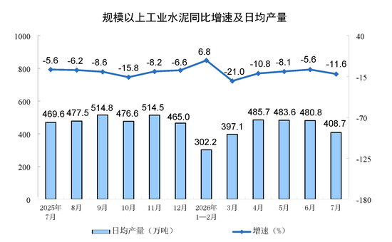 国家统计局:7月份规模以上工业增加值增长4.5%