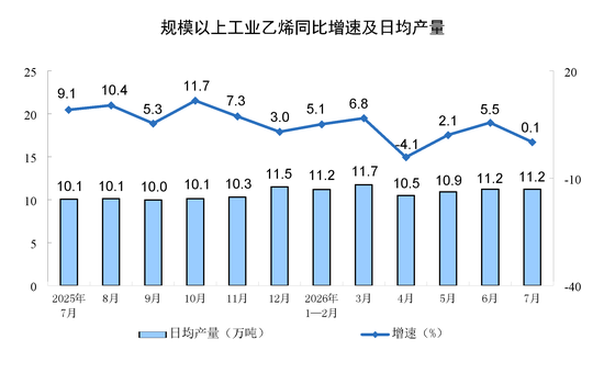 国家统计局:7月份规模以上工业增加值增长4.5%
