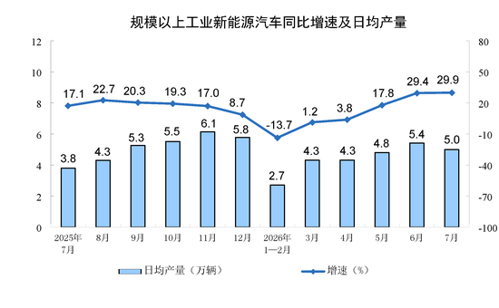 国家统计局:7月份规模以上工业增加值增长4.5%