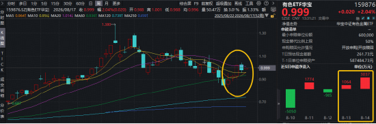 有色ETF上周“假摔”？华宝基金火线解读！159876跳空上涨2%，两日吸金4100万元！宏观压制渐退，基本面扎实
