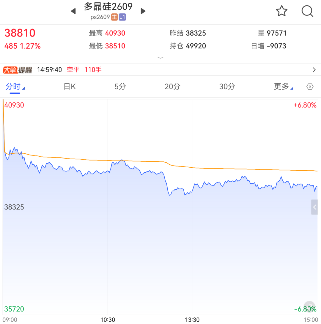 多晶硅期价创逾3个月新高，走势持续性待验证