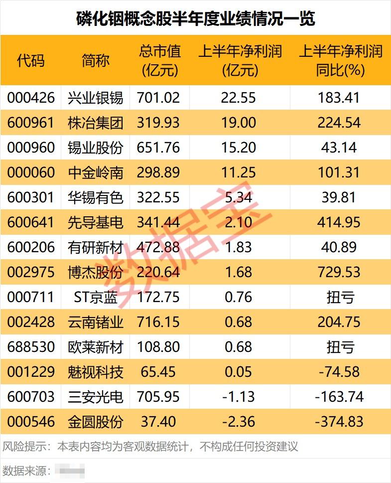12天11板大牛股	，今起复牌！磷化铟基板价格飙涨，多股业绩向好