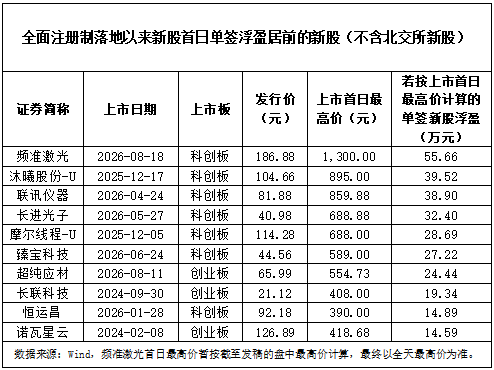 一签最高可赚逾55万元！频准激光，刷新A股纪录