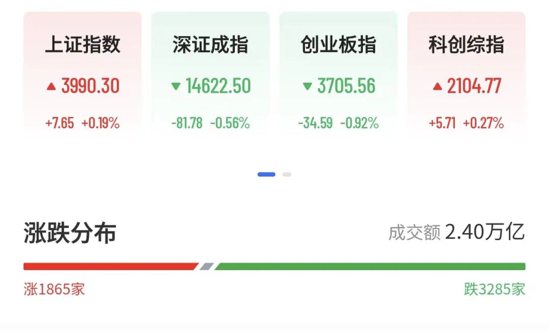 A股V型反弹超80股涨停	，千亿半导体设备巨头跌超6%，大牛股16天11板，PCB、CPO多股下挫