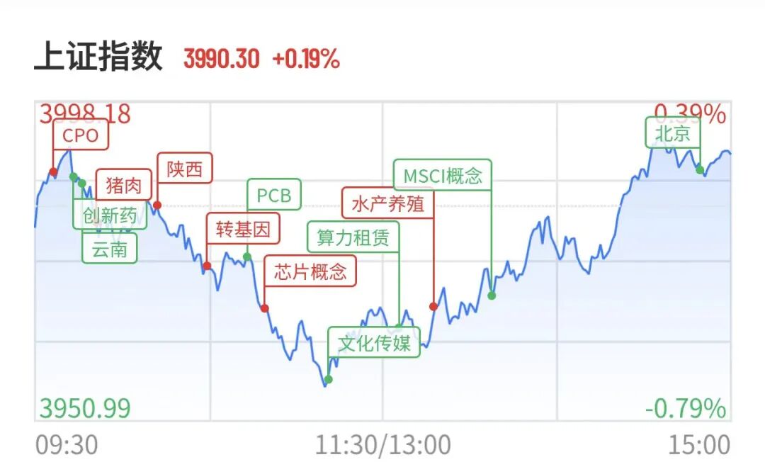 A股V型反弹超80股涨停，千亿半导体设备巨头跌超6%	，大牛股16天11板，PCB、CPO多股下挫