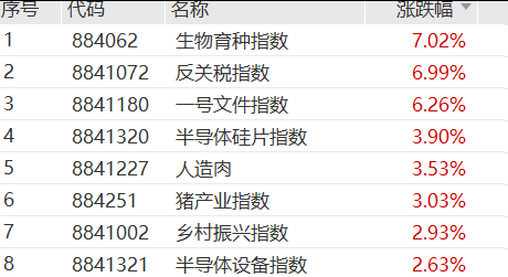 A股V型反弹超80股涨停，千亿半导体设备巨头跌超6%，大牛股16天11板	，PCB、CPO多股下挫