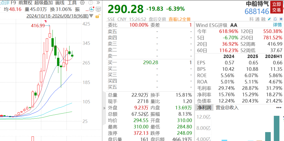 A股V型反弹超80股涨停，千亿半导体设备巨头跌超6%	，大牛股16天11板，PCB、CPO多股下挫