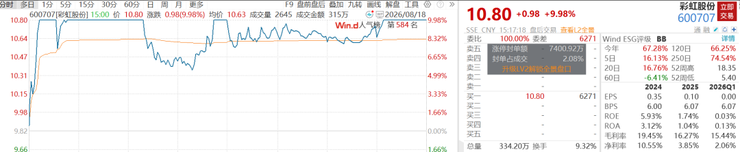 A股V型反弹超80股涨停，千亿半导体设备巨头跌超6%，大牛股16天11板	，PCB	、CPO多股下挫