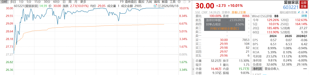 A股V型反弹超80股涨停，千亿半导体设备巨头跌超6%	，大牛股16天11板，PCB、CPO多股下挫