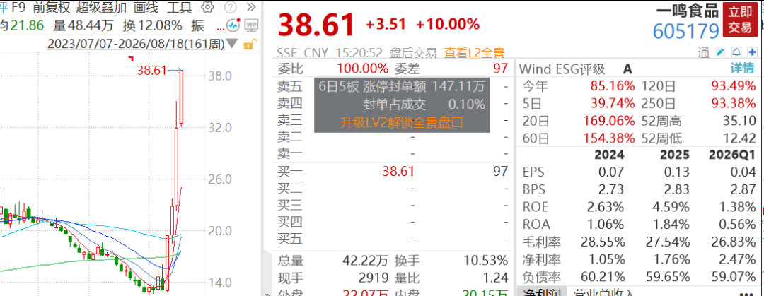 A股V型反弹超80股涨停，千亿半导体设备巨头跌超6%，大牛股16天11板	，PCB、CPO多股下挫