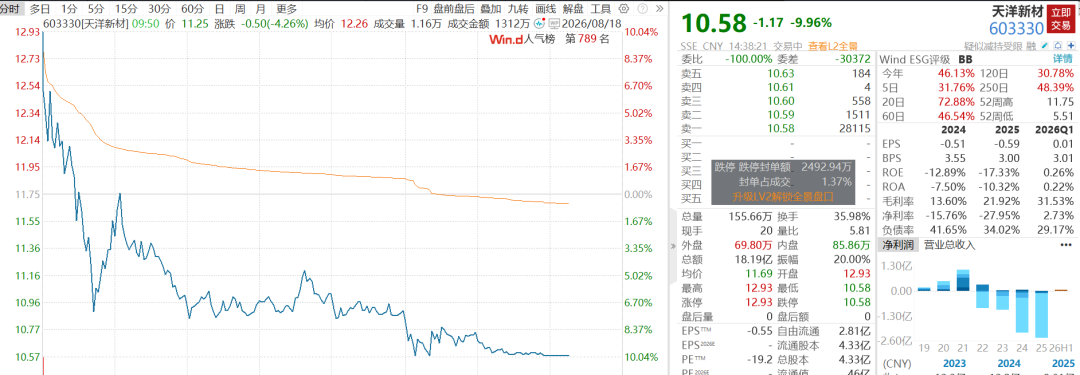 A股V型反弹超80股涨停	，千亿半导体设备巨头跌超6%，大牛股16天11板，PCB、CPO多股下挫