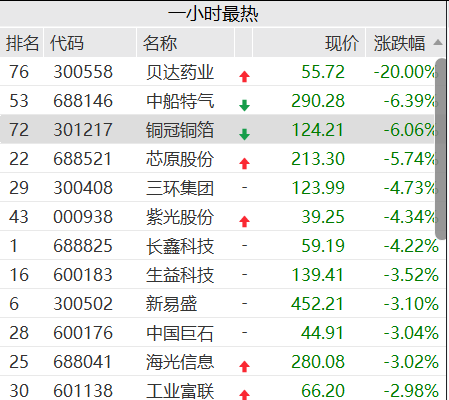 A股V型反弹超80股涨停，千亿半导体设备巨头跌超6%，大牛股16天11板	，PCB	、CPO多股下挫