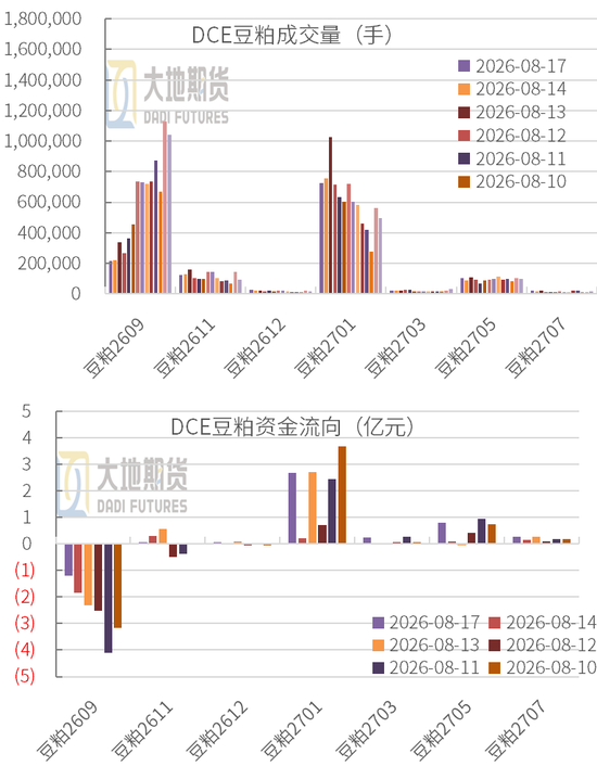 豆粕：外盘天气风起，内盘供需平淡