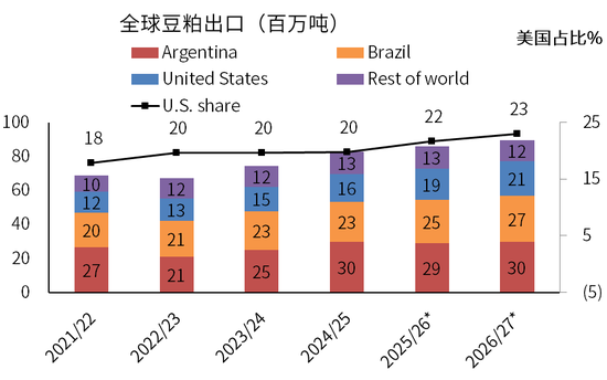 豆粕：外盘天气风起	，内盘供需平淡