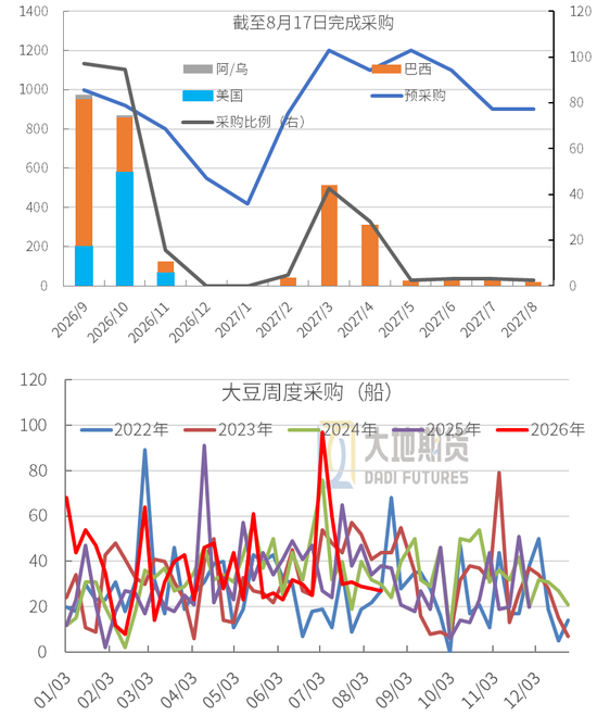豆粕：外盘天气风起	，内盘供需平淡