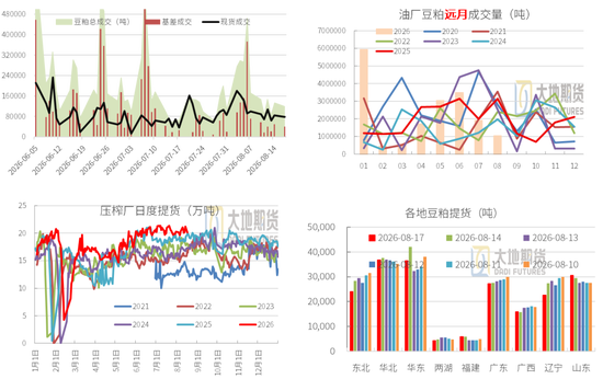 豆粕：外盘天气风起	，内盘供需平淡