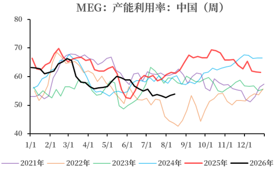 【市场聚焦】乙二醇:近端缺货矛盾强化