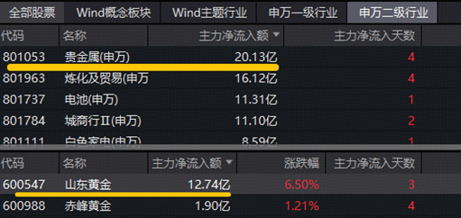 今夜，美联储会议纪要来袭！山东黄金登顶A股吸金榜！华宝基金火线解读：有色布局窗口或已显现！