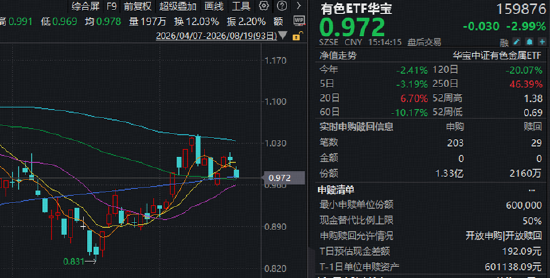 今夜，美联储会议纪要来袭！山东黄金登顶A股吸金榜！华宝基金火线解读：有色布局窗口或已显现！