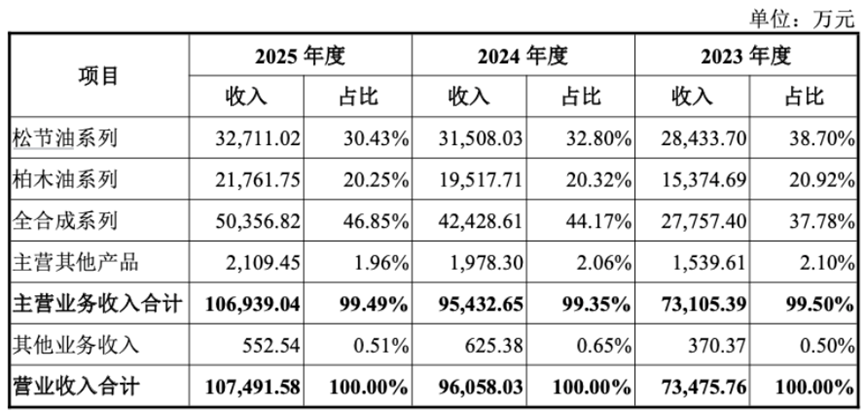 三年净利翻倍	，全球巨头排队下单：格林生物的“气味经济学”