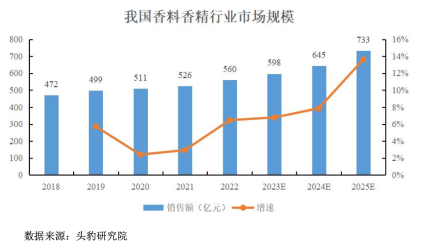 三年净利翻倍，全球巨头排队下单：格林生物的“气味经济学”