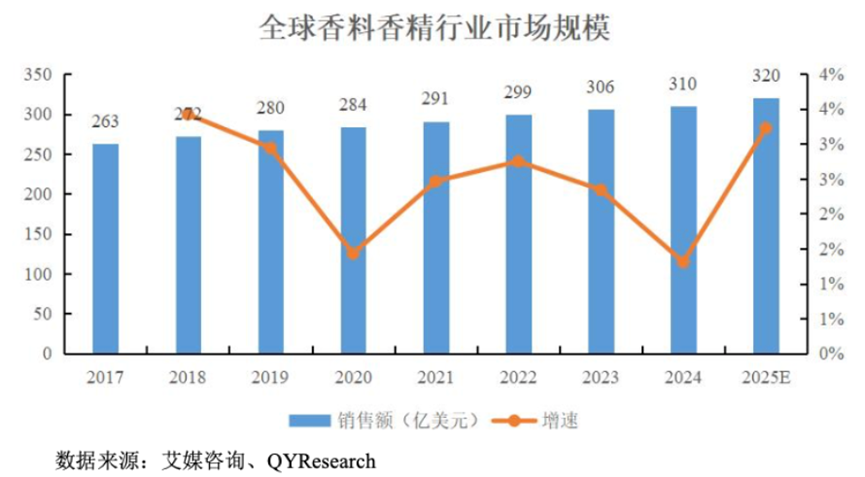 三年净利翻倍，全球巨头排队下单：格林生物的“气味经济学	”