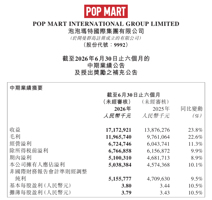 泡泡玛特王宁:有可能无法完成全年增长20%目标,拟回购最多50亿元
