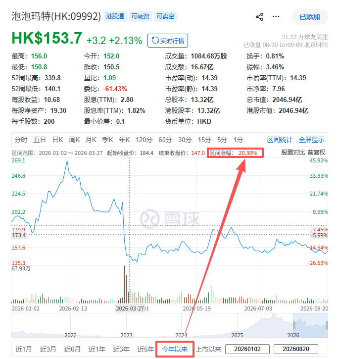 泡泡玛特王宁:有可能无法完成全年增长20%目标,拟回购最多50亿元