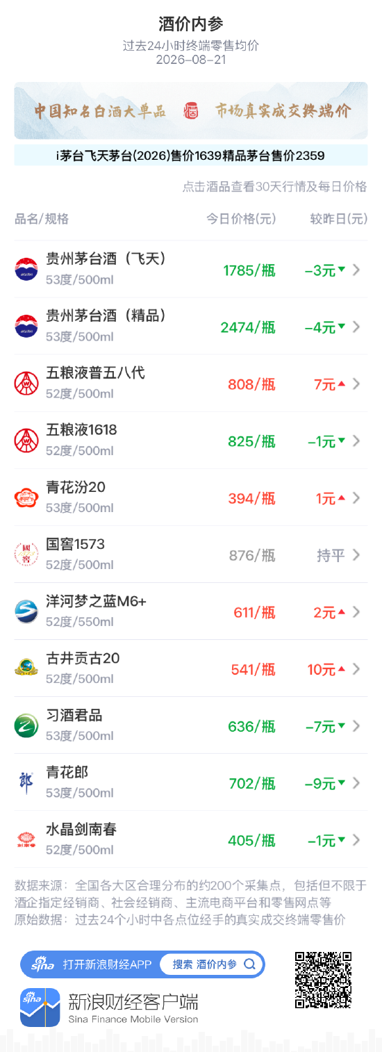 国窖1573价盘平稳 维持在876元