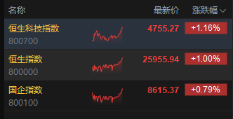 恒生指数涨幅扩大至1% 科指拉升涨超1%