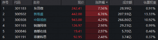 龙头躁动！CPO迎双重催化	，新易盛上攻，高“光”创业板人工智能ETF华宝（159363）交投热！
