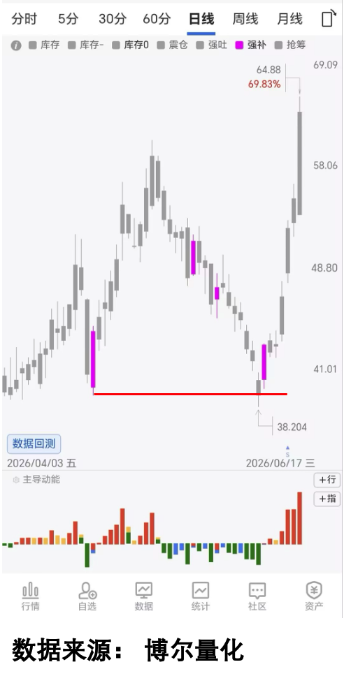 贵金属板块拉升，难道行情已经启动？