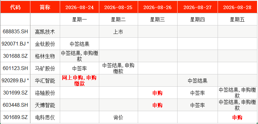 IPO周报｜本周4只新股申购	，国内轴承制造龙头来了