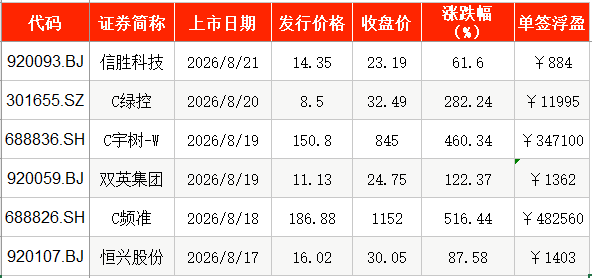 IPO周报｜本周4只新股申购，国内轴承制造龙头来了