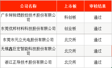 IPO周报｜本周4只新股申购	，国内轴承制造龙头来了