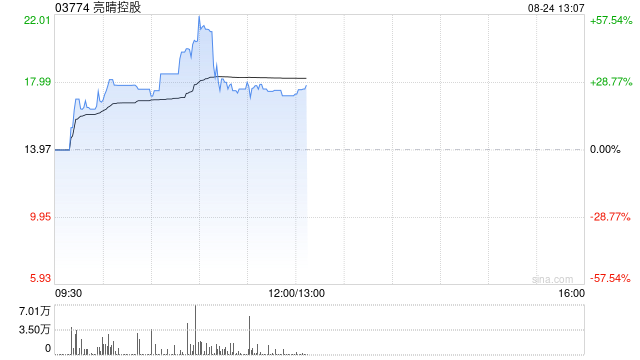 亮晴控股午前涨近26% 获纳入恒生综合指数有望调入港股通