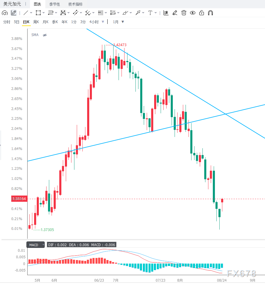 美国对加拿大商品加征50%关税，贸易担忧情绪推升USD/CAD超跌反弹