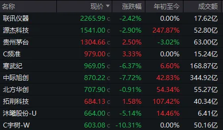 “易中天”同日大跌	，茅台却重新站上1300元！什么信号？