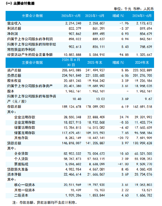 瑞丰银行：上半年实现营业收入22.14亿元，同比下降1.96%