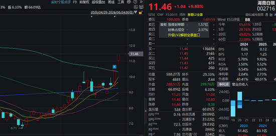 尾盘放量！又一牛股	，临近收盘封板！贵金属概念，多股逆市拉升
