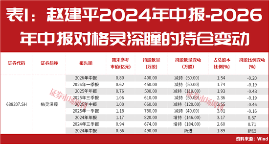 赵建平最新重仓公司曝光!二次回调市场应如何布局?