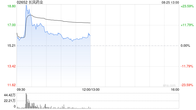 长风药业现涨超7% ICF001实现IPF/PPF等四大适应症全覆盖