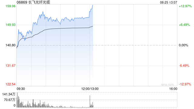 长飞光纤光缆午前涨近9% 上半年净利润同比大幅增长889%