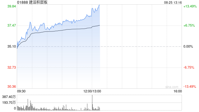 港股PCB概念股走强，建滔积层板涨超7%，花旗上调目标价