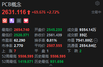 港股PCB概念股走强	，建滔积层板涨超7%，花旗上调目标价