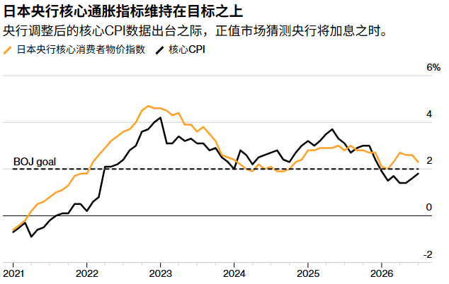 日本央行关键潜在通胀指标仍高于目标，加息预期进一步升温