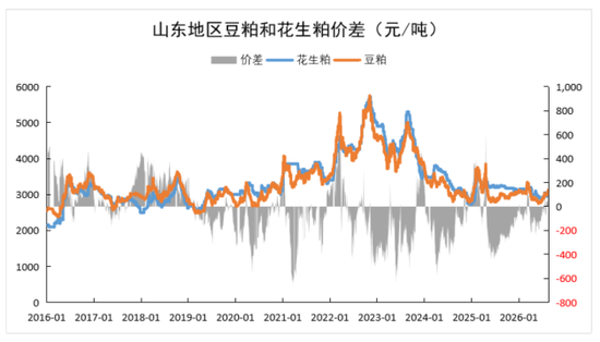 花生：为何没走出豆一的行情？