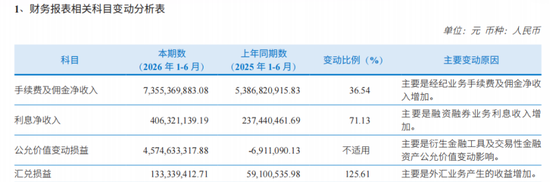 中信建投增员加薪，刘成出大招