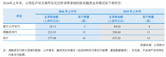 中信建投增员加薪	，刘成出大招
